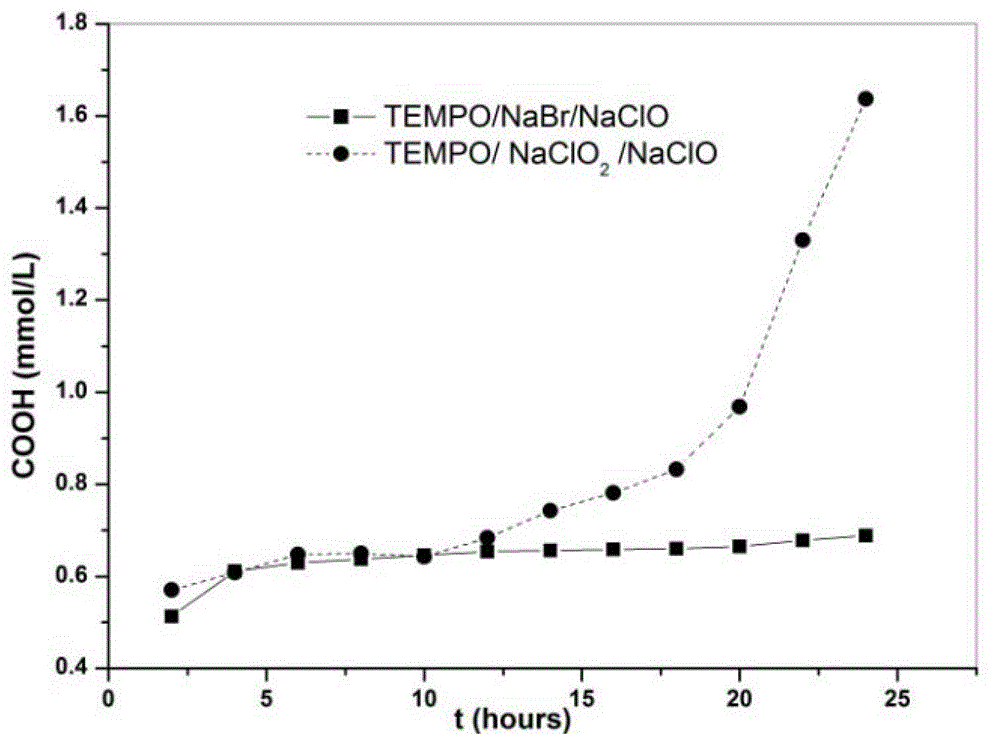 Catalyst and method for performing carboxyl reaction on C6 of bacterial cellulose