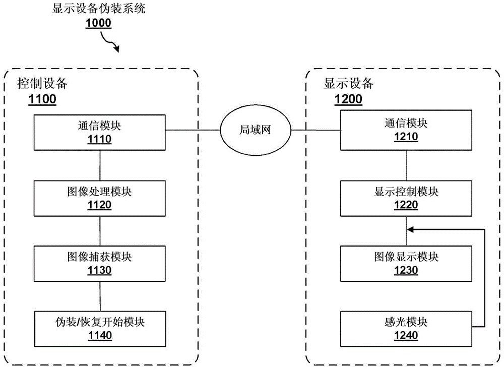 Camouflage/recovery system of display equipment and control method thereof