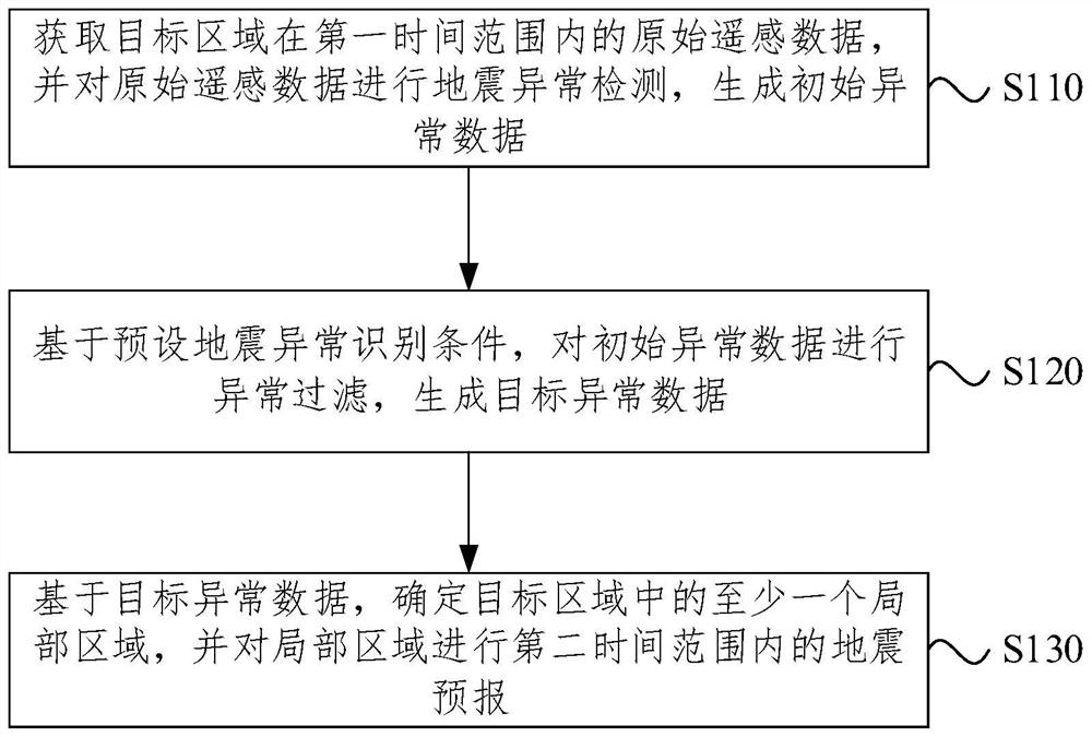 Earthquake forecasting method and device based on remote sensing data, equipment and medium