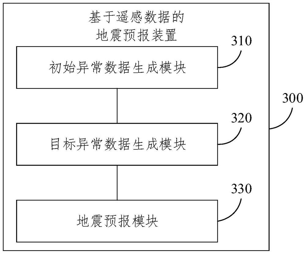 Earthquake forecasting method and device based on remote sensing data, equipment and medium