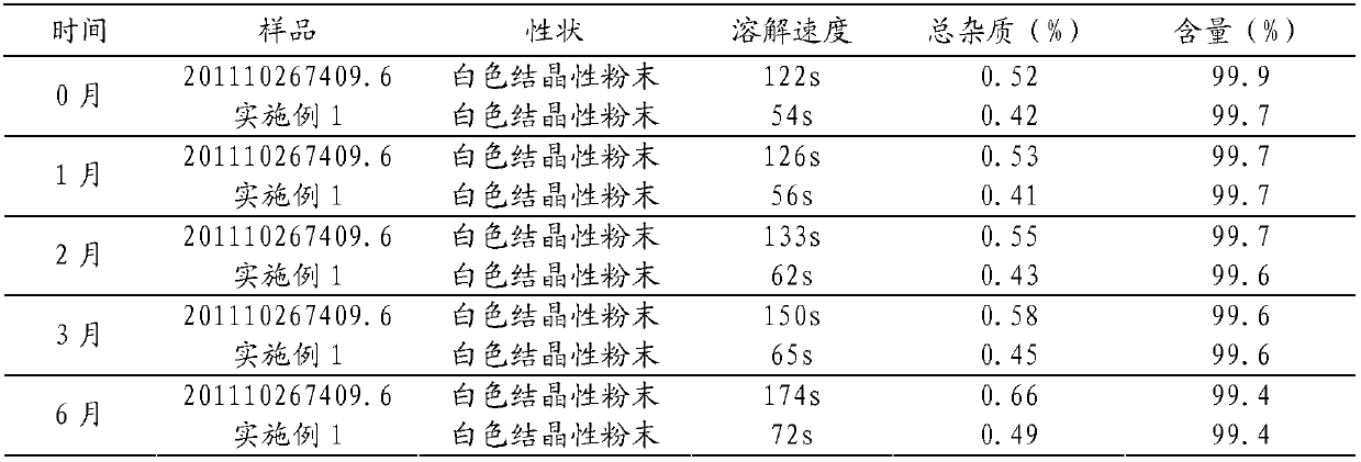 Glutamine dipeptide and compound amino acid medicinal composition prepared with solvent crystallization method