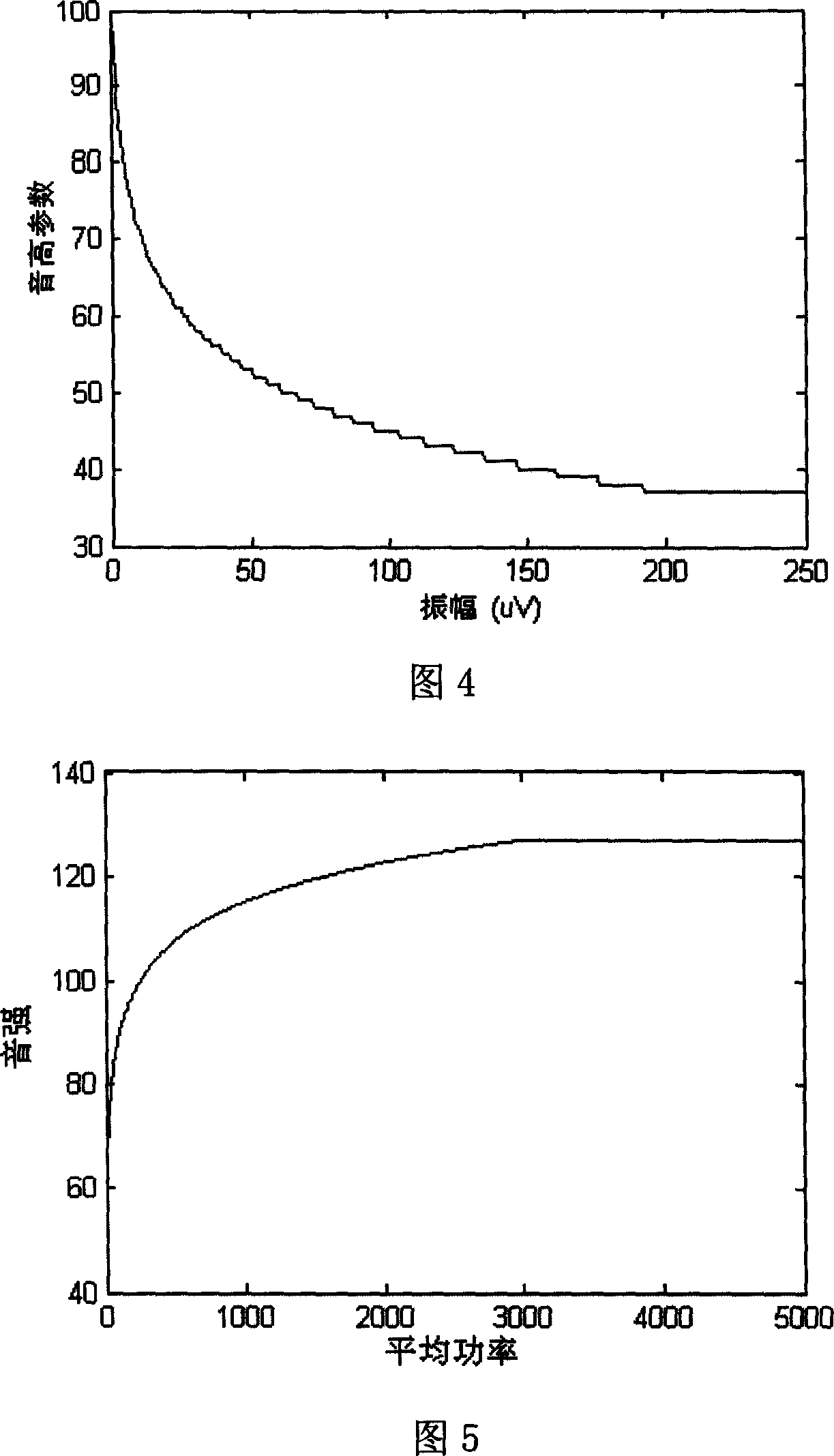 Music brain electricity analytical method