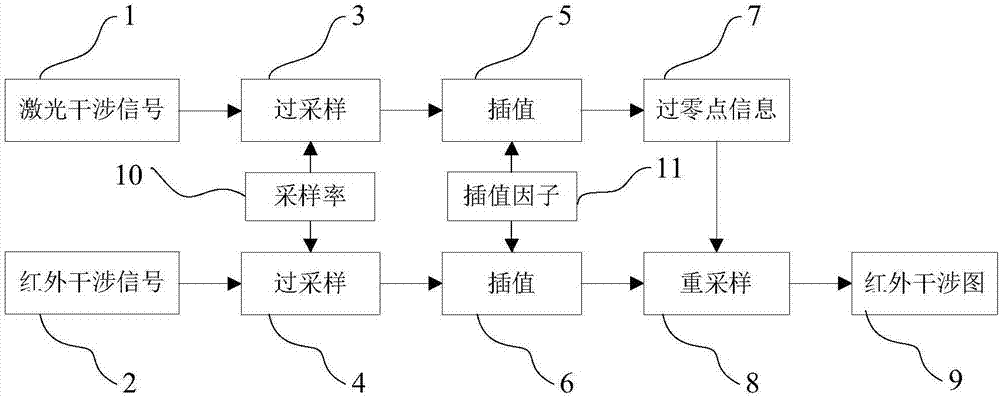 Infrared interferogram reconstruction method