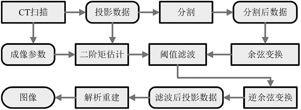 Cosine transform-based method for adaptive threshold filtering reconstruction of projection data of X-ray computed tomography (CT) medical image