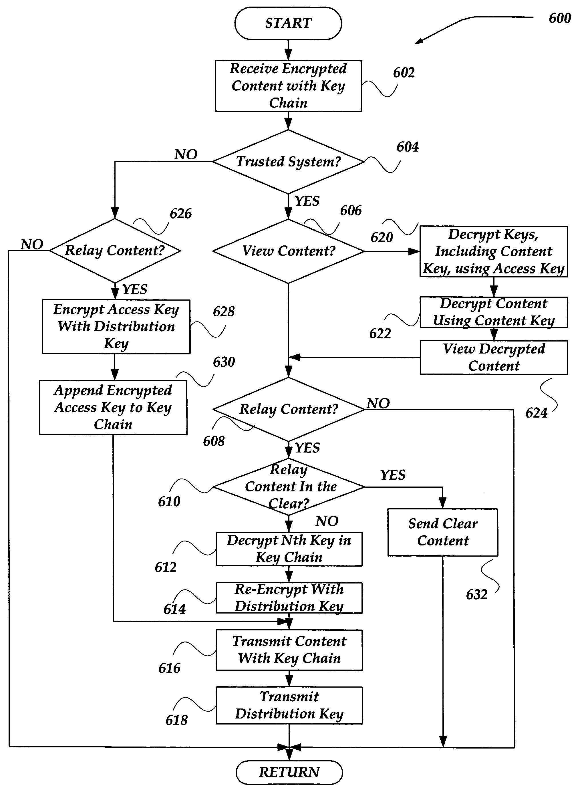 Securely relaying content using key chains