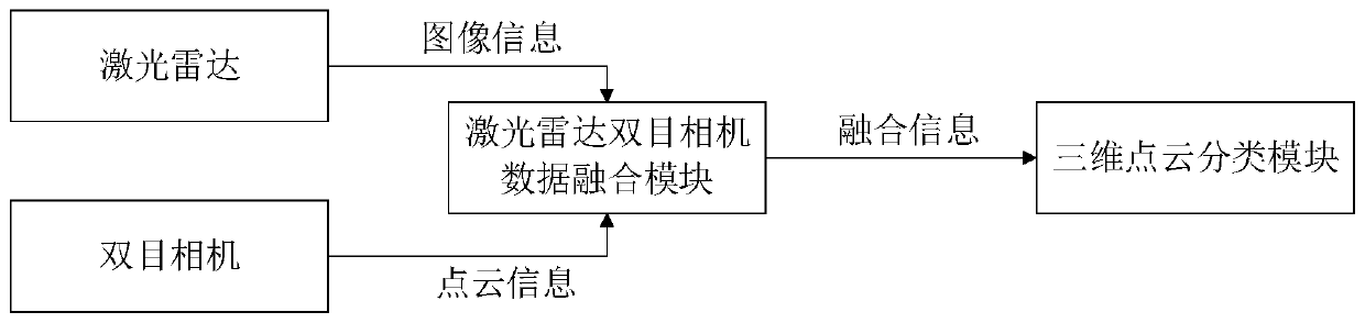 Laser radar and binocular camera data fusion detection method and system