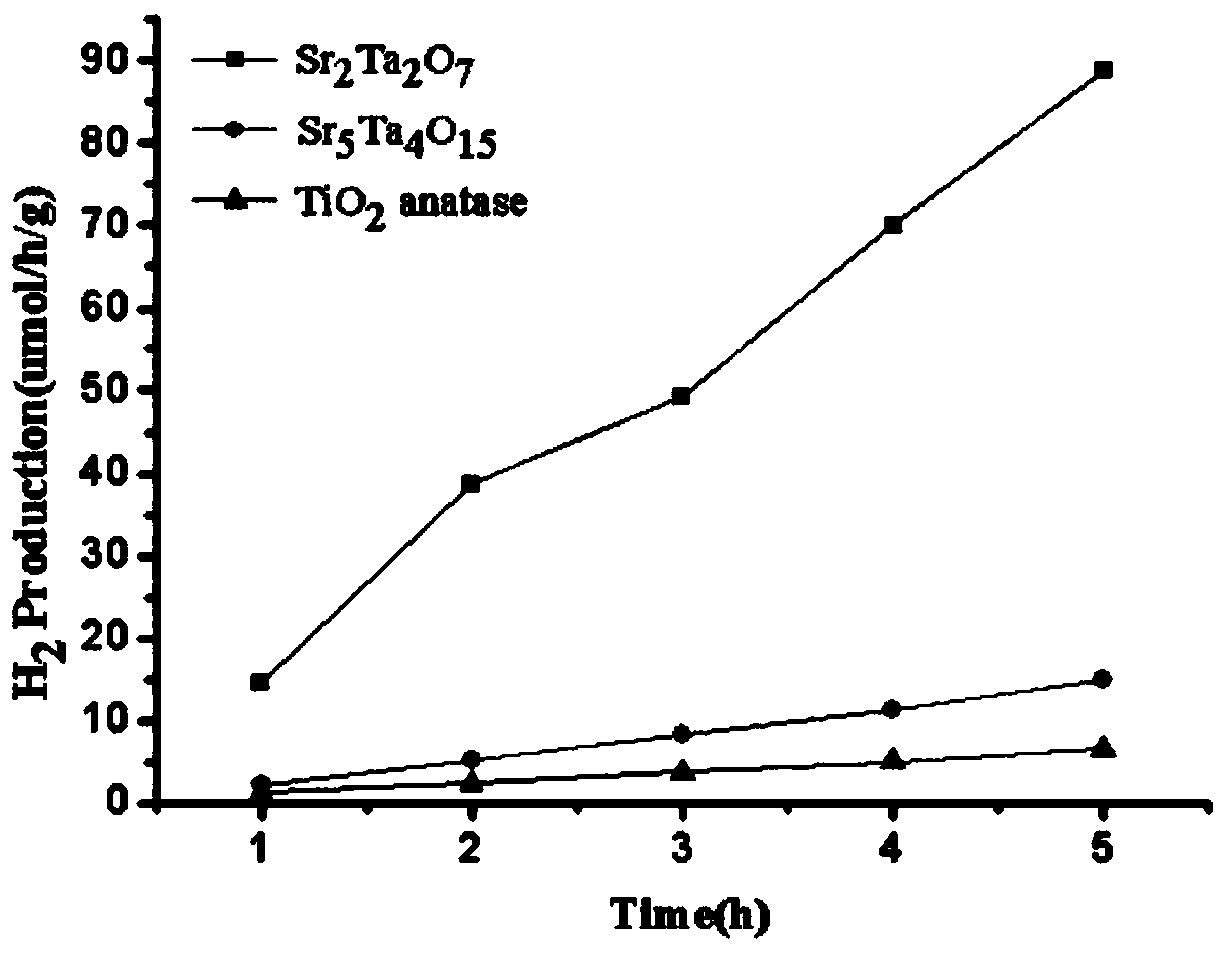 A kind of preparation method of layered perovskite strontium tantalum-based ternary oxide photocatalyst