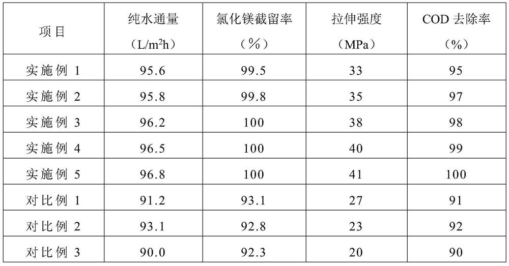 Fluorosilicone membrane for high-salt wastewater treatment and preparation method thereof