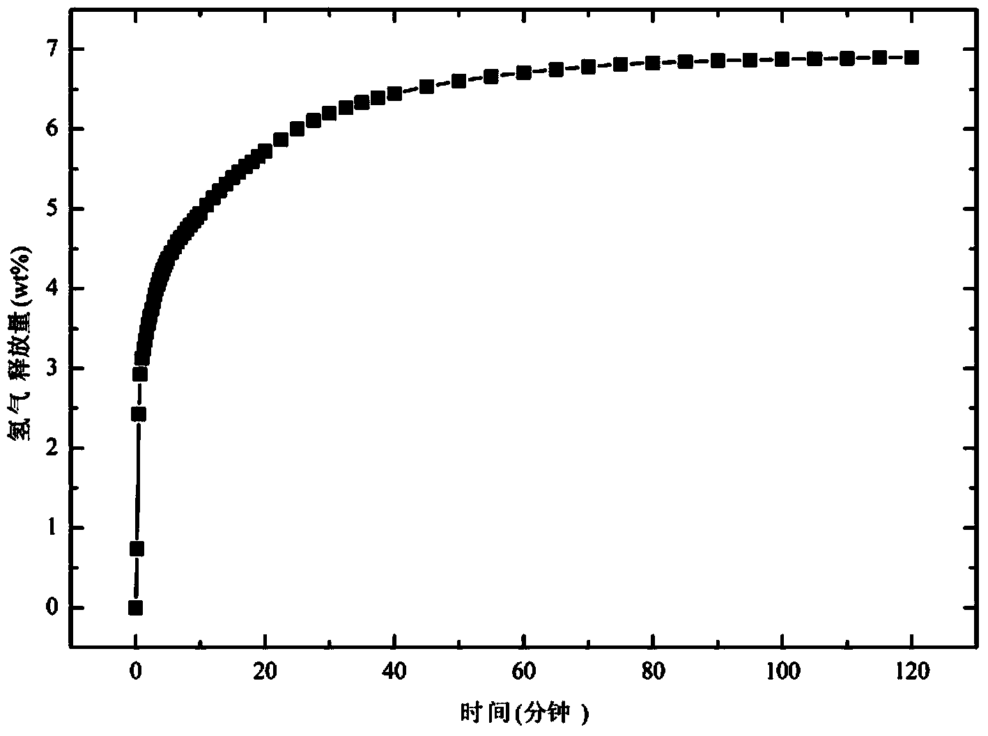 Method of promoting coordinate alanate and ammonium salt to react by solvent to prepare hydrogen