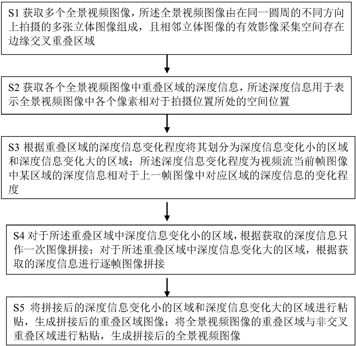 Panoramic video image splicing method and panoramic camera