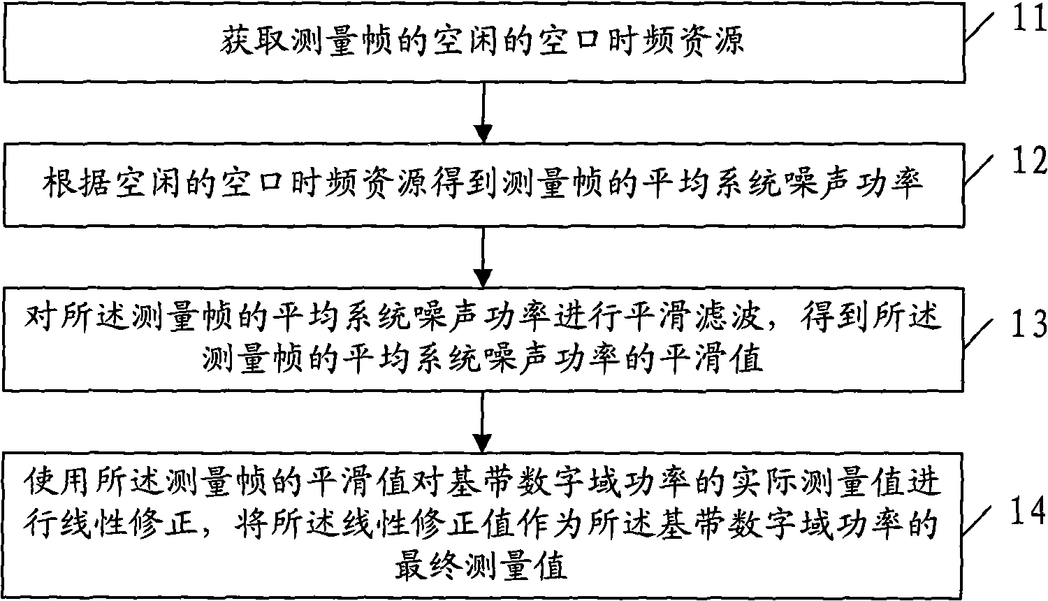 Method, device and system for measuring system noise