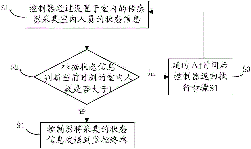 Indoor personnel state monitoring method and system