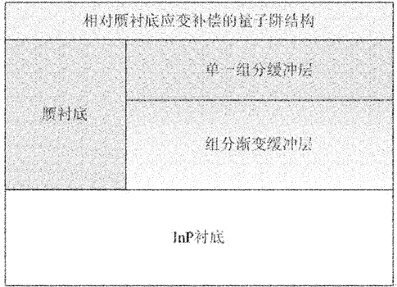 InP-based strained quantum well structure with pseudo-substrate and preparation method thereof