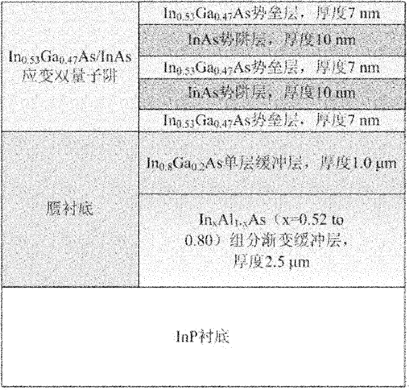 InP-based strained quantum well structure with pseudo-substrate and preparation method thereof