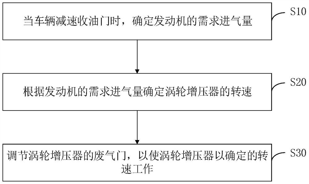 A turbocharger control method, device and storage medium