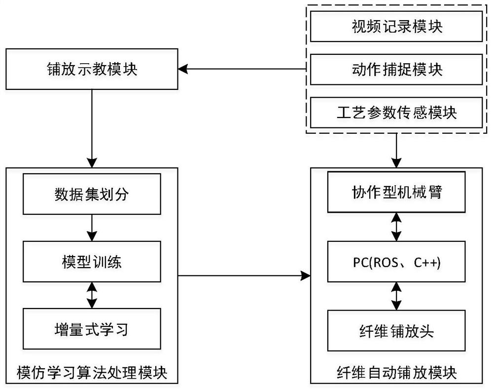 A method and system for constructing a fiber laying process parameter model based on imitation learning