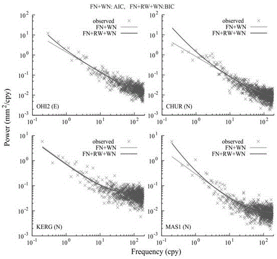 Noise model establishing method of GPS position time sequences