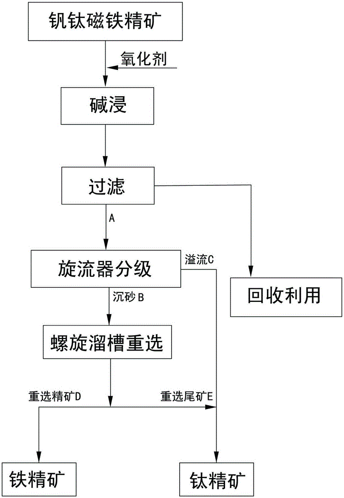 Vanadium-titanium magnetite concentrate re-concentration method achieved through oxidation alkaline leaching, classification and reselection