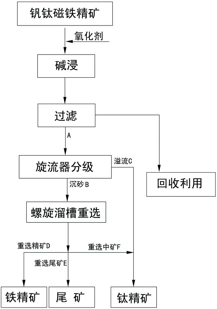 Vanadium-titanium magnetite concentrate re-concentration method achieved through oxidation alkaline leaching, classification and reselection