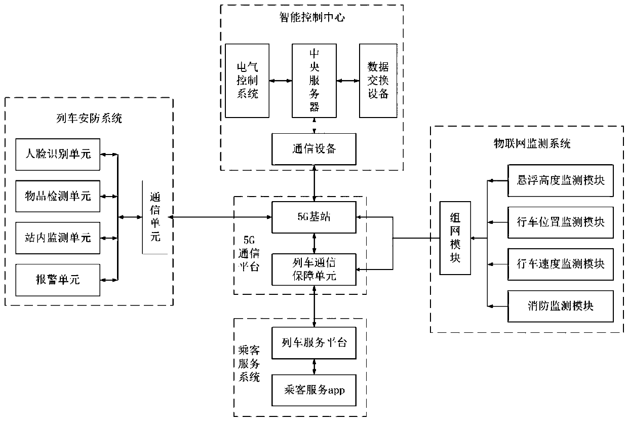 5G communication technology based permanent-magnet magnetic suspension rail traffic control system and method