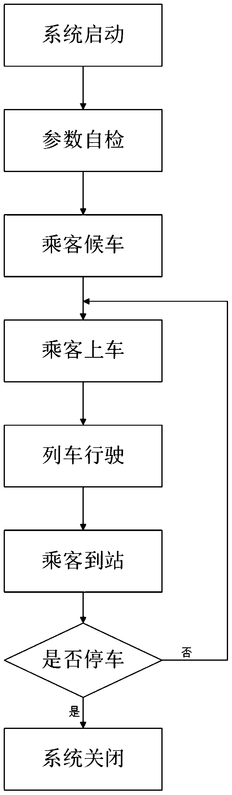 5G communication technology based permanent-magnet magnetic suspension rail traffic control system and method