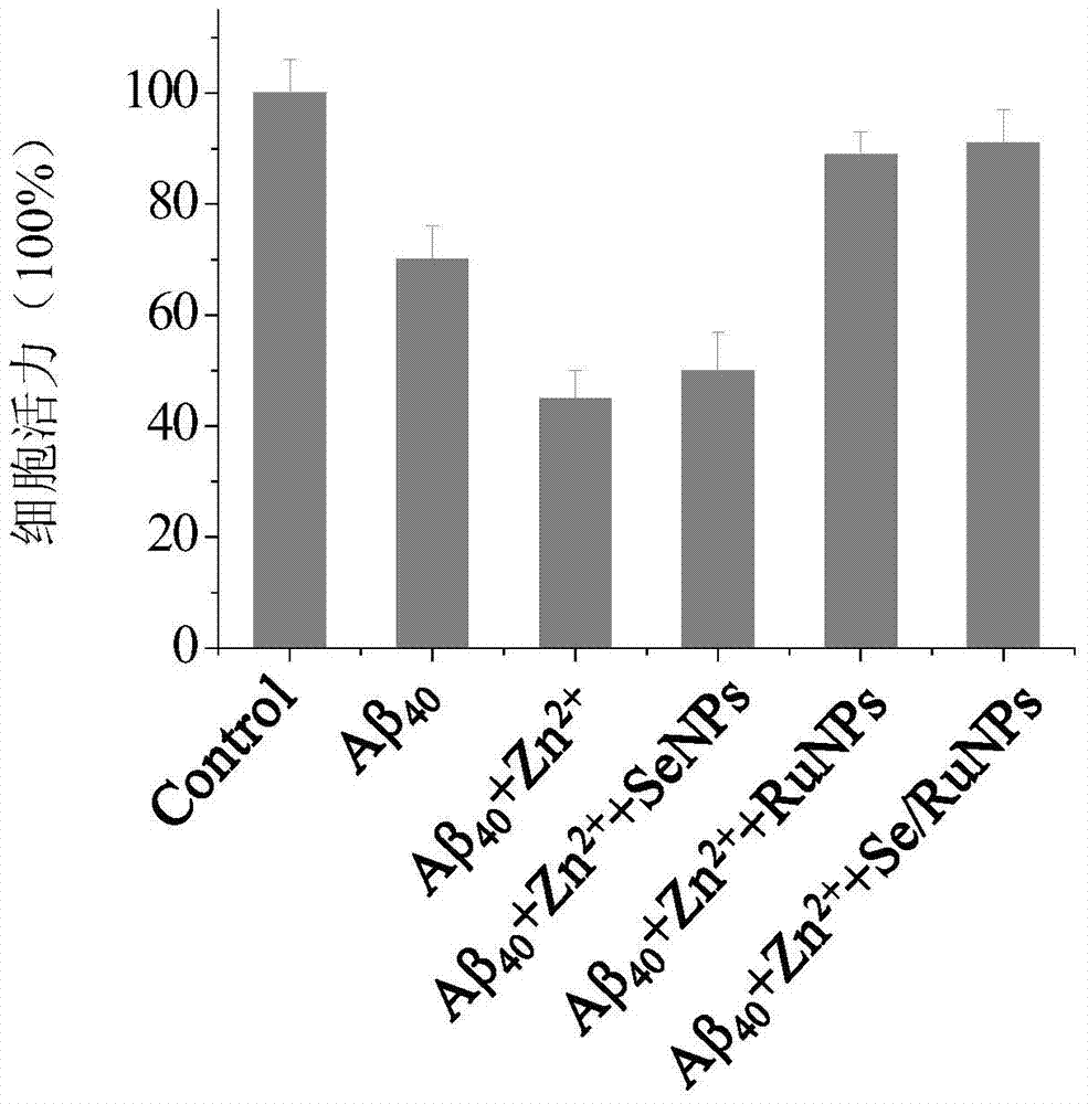 Nanoparticles for Inhibiting Aβ and Metal Ion-Induced Aggregation and Its Preparation and Application