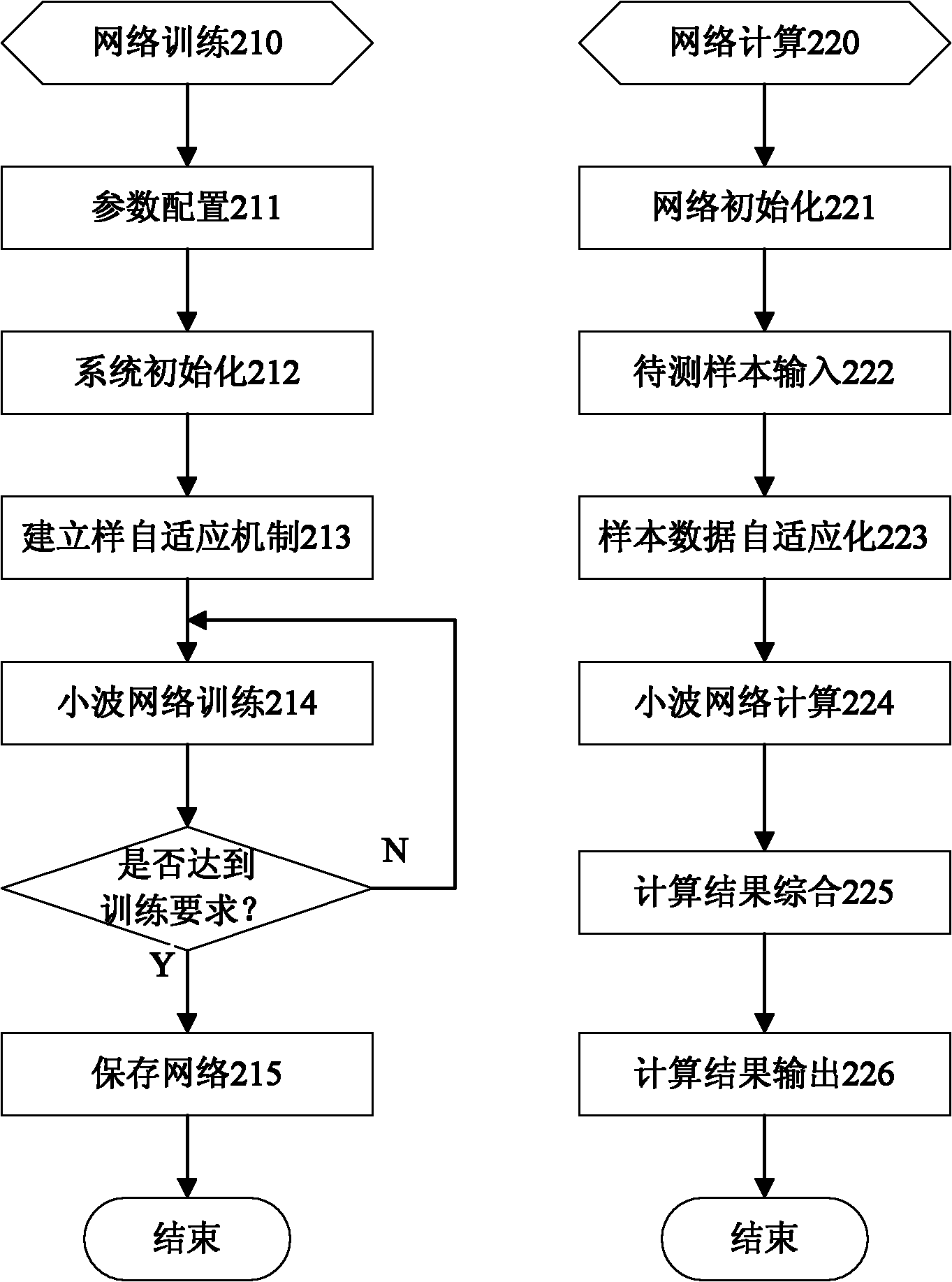 Self-adaption wavelet neural network abnormity detection and fault diagnosis classification system and method