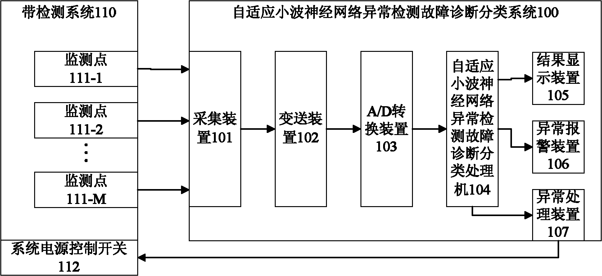 Self-adaption wavelet neural network abnormity detection and fault diagnosis classification system and method