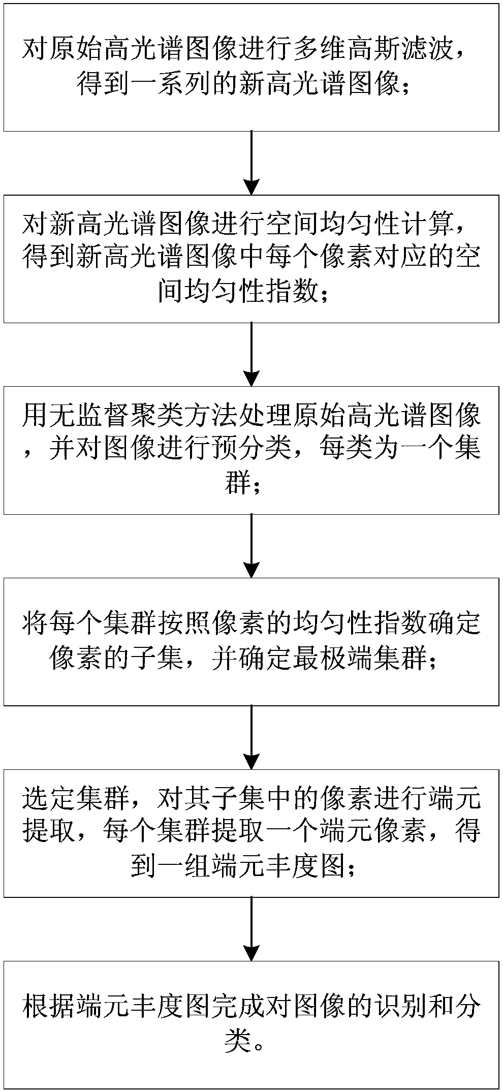 Hyper-spectral end member extraction preprocessing method based on space-spectrum combination