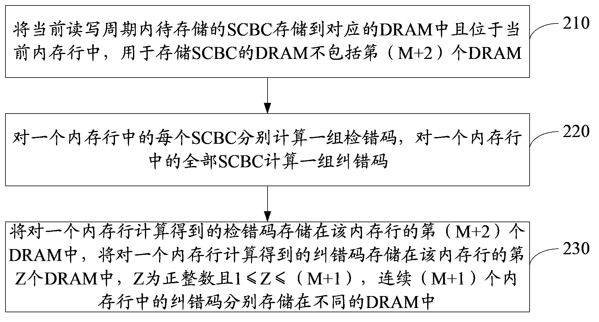 Accessing and memorizing method and accessing and memorizing device of message type DRAM (Dynamic Random Access Memory) module