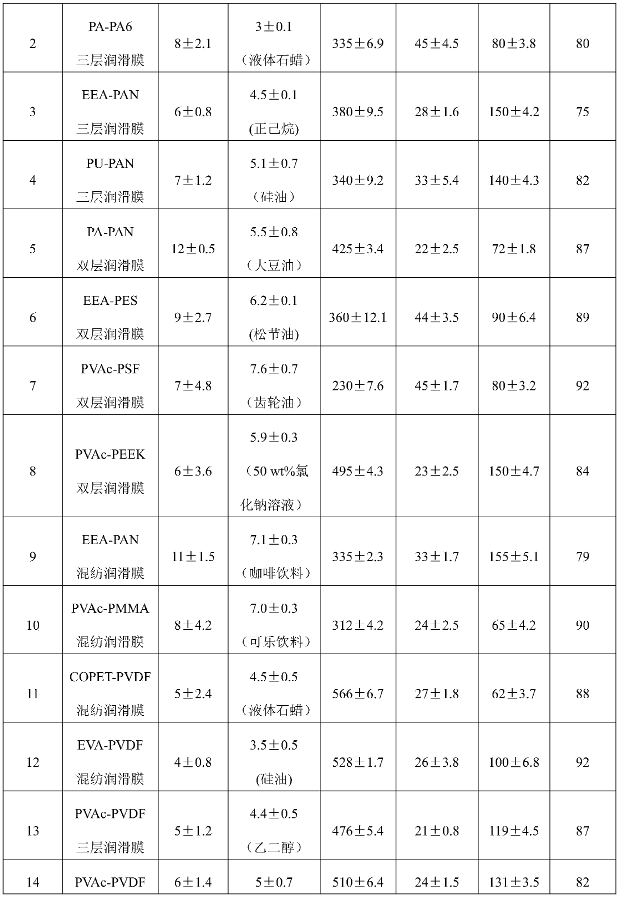 A kind of lubricating film material, raw material composition, preparation method and application