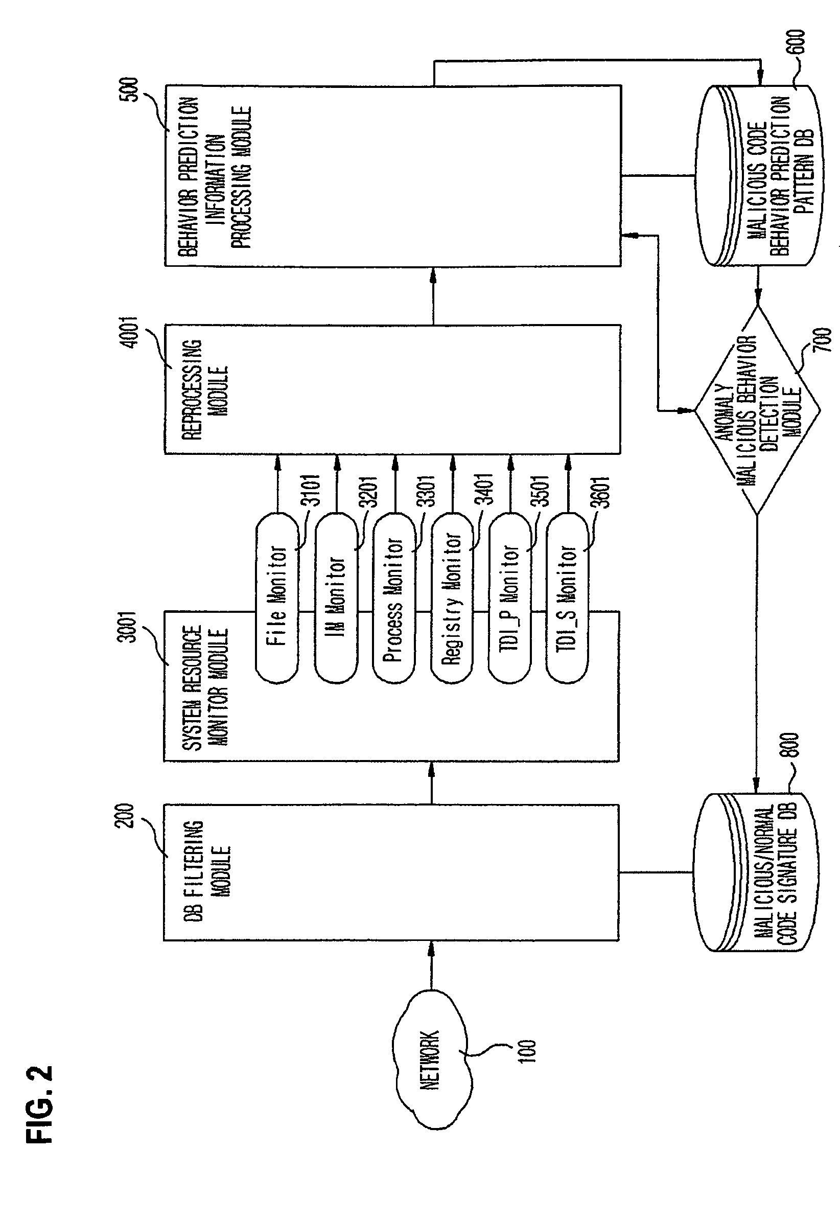 System and method of detecting anomaly malicious code by using process behavior prediction technique