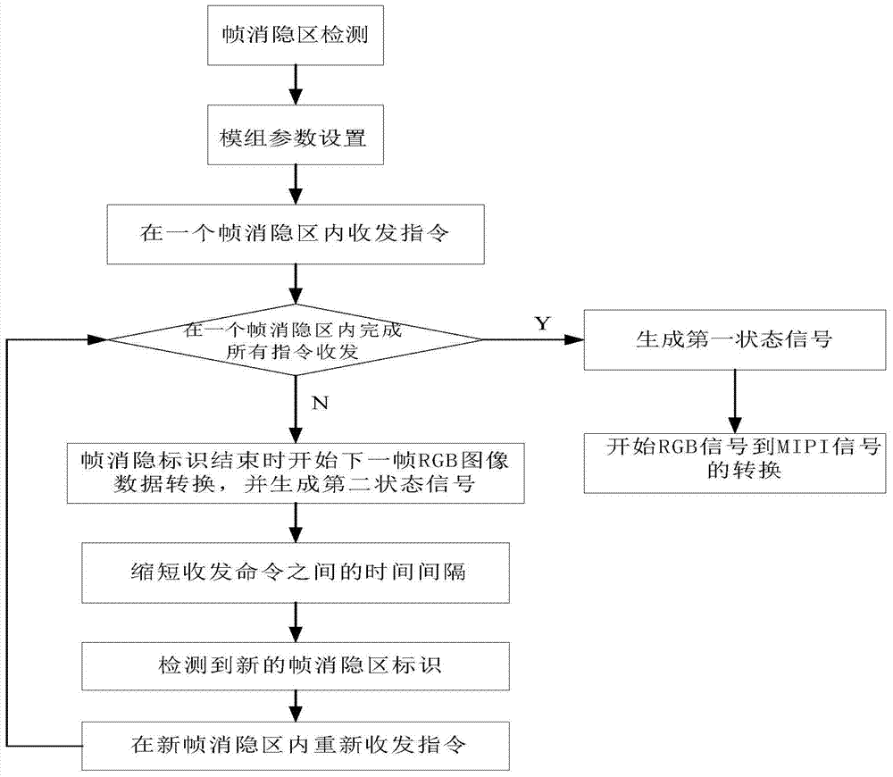 A method and system for adjusting module display parameters when a mipi module displays images