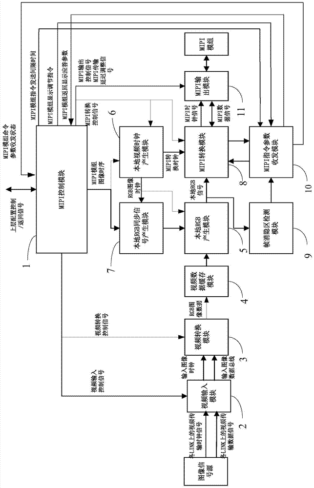 A method and system for adjusting module display parameters when a mipi module displays images