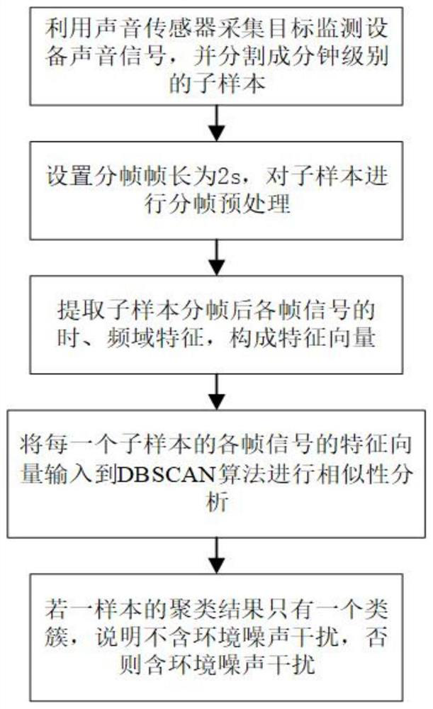 Power equipment environment noise identification method based on time domain and frequency domain self-similarity