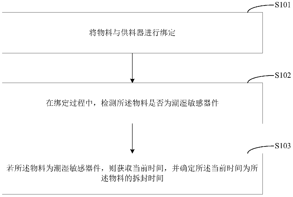 Material management and control method, material management and control device and terminal equipment