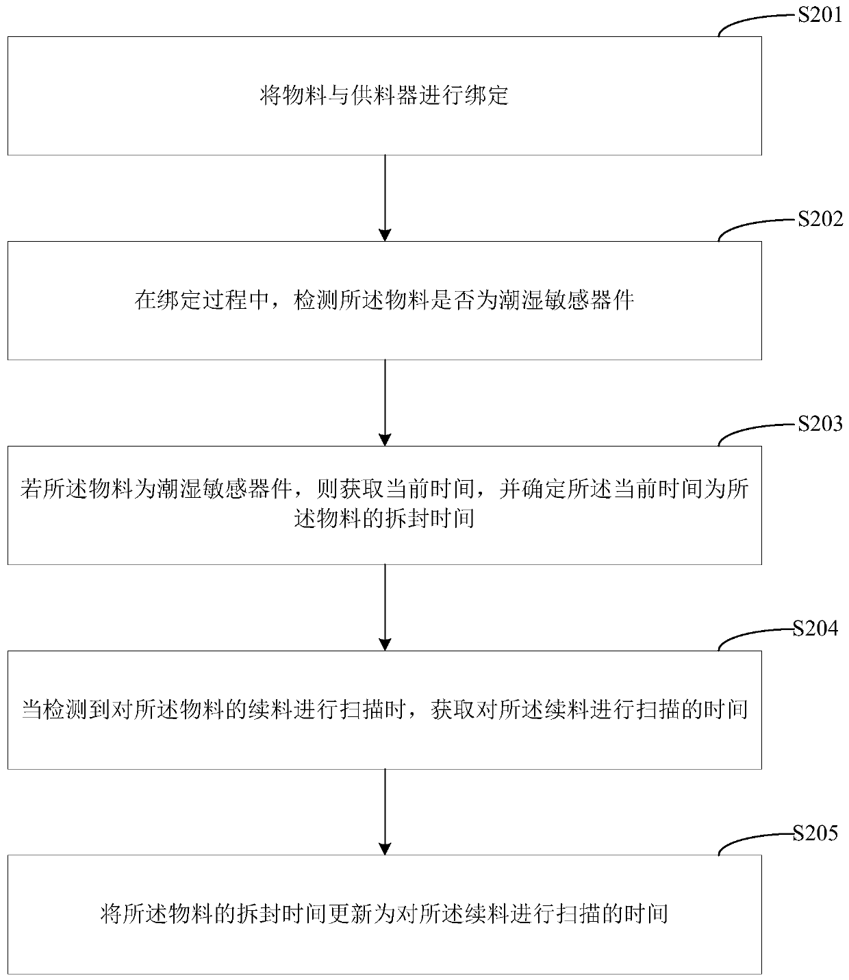 Material management and control method, material management and control device and terminal equipment