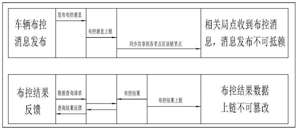 A public security monitoring system based on blockchain