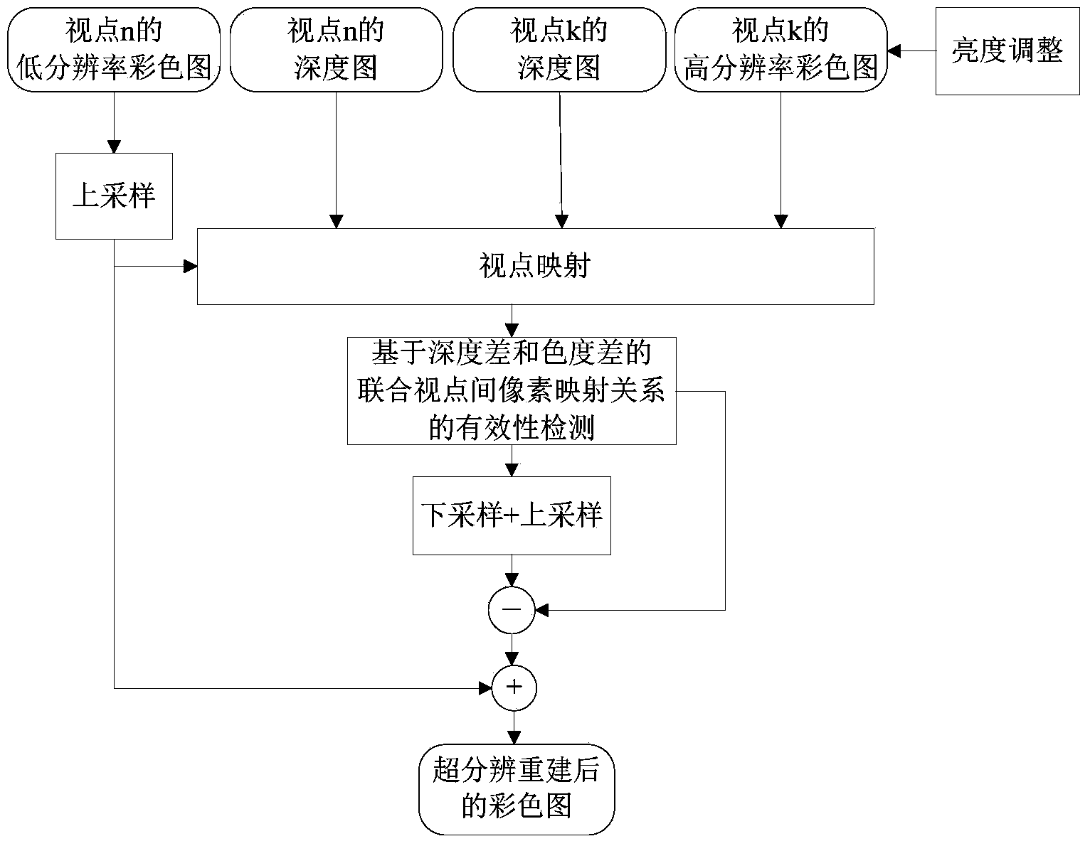 Multi-view-point image super-resolution method based on deep information