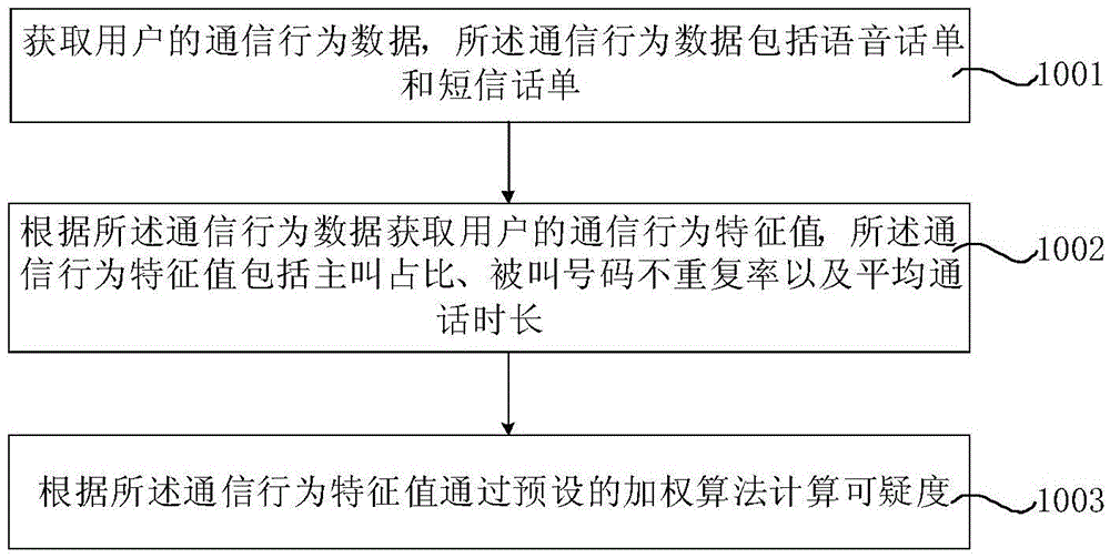 User fraud suspiciousness degree calculation method and suspiciousness degree calculation system