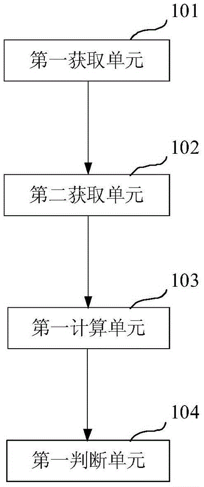 User fraud suspiciousness degree calculation method and suspiciousness degree calculation system