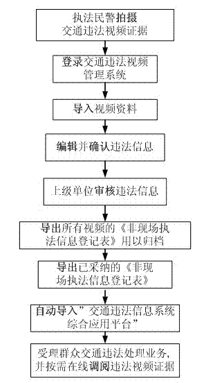 Traffic violation processing method based on cloud computing