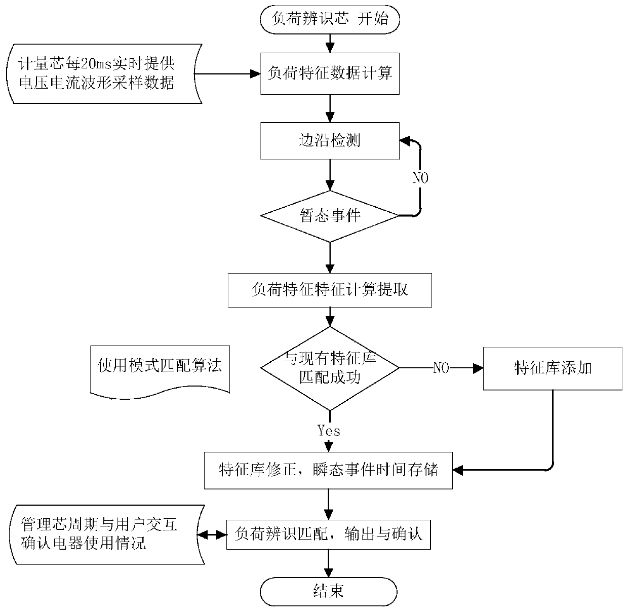 Non-intrusive load identification method with self-learning ability and smart electric meter