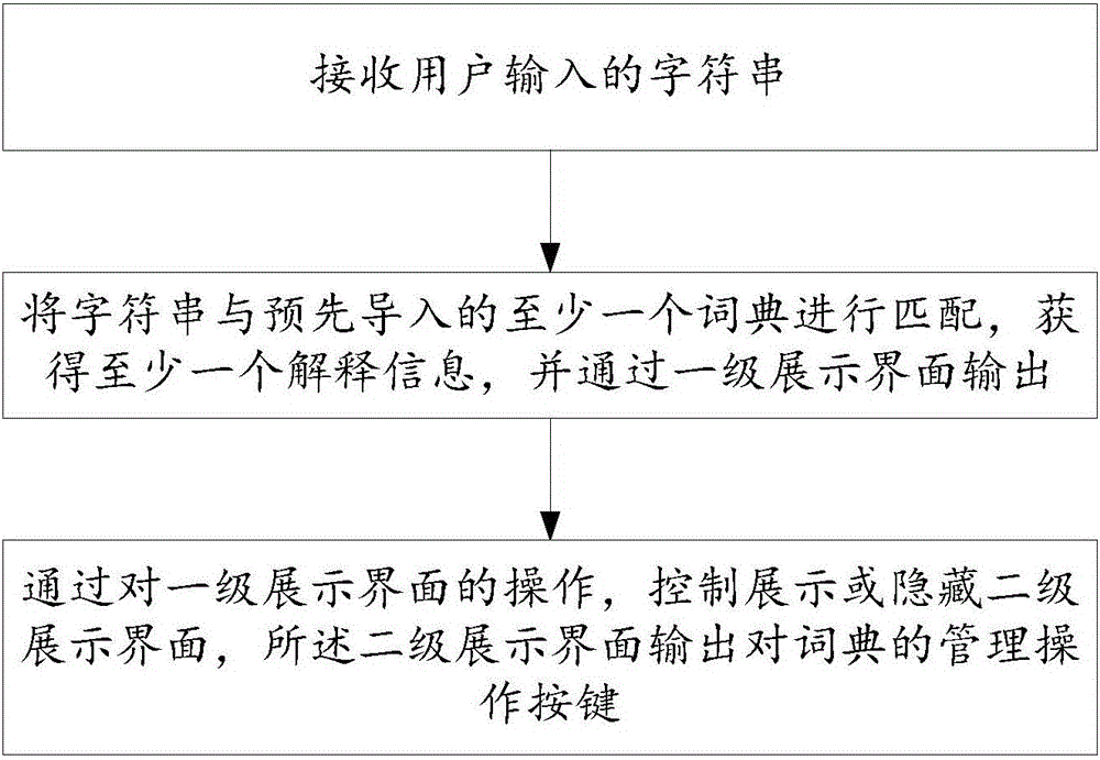 Character string explaining method based on dictionary platform and dictionary platform