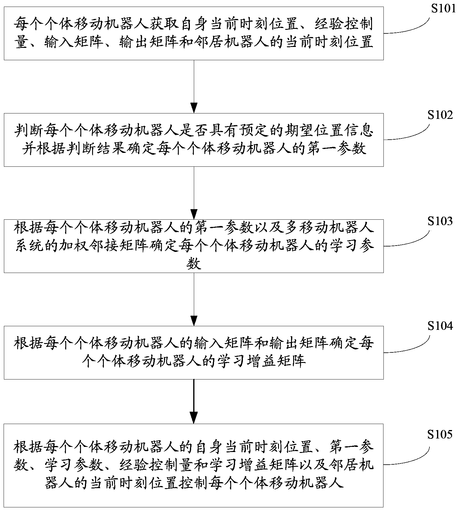 Coordination control method for system with multiple mobile robots