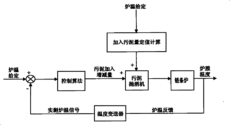 Method for burning sludge of chain furnace