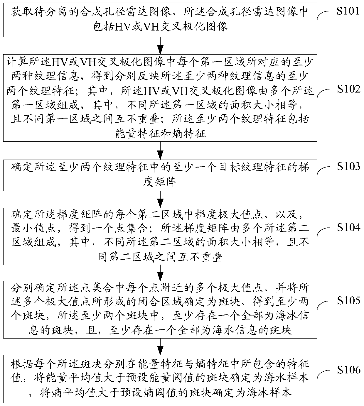 Method and device for separating sea ice and seawater information in synthetic aperture radar images