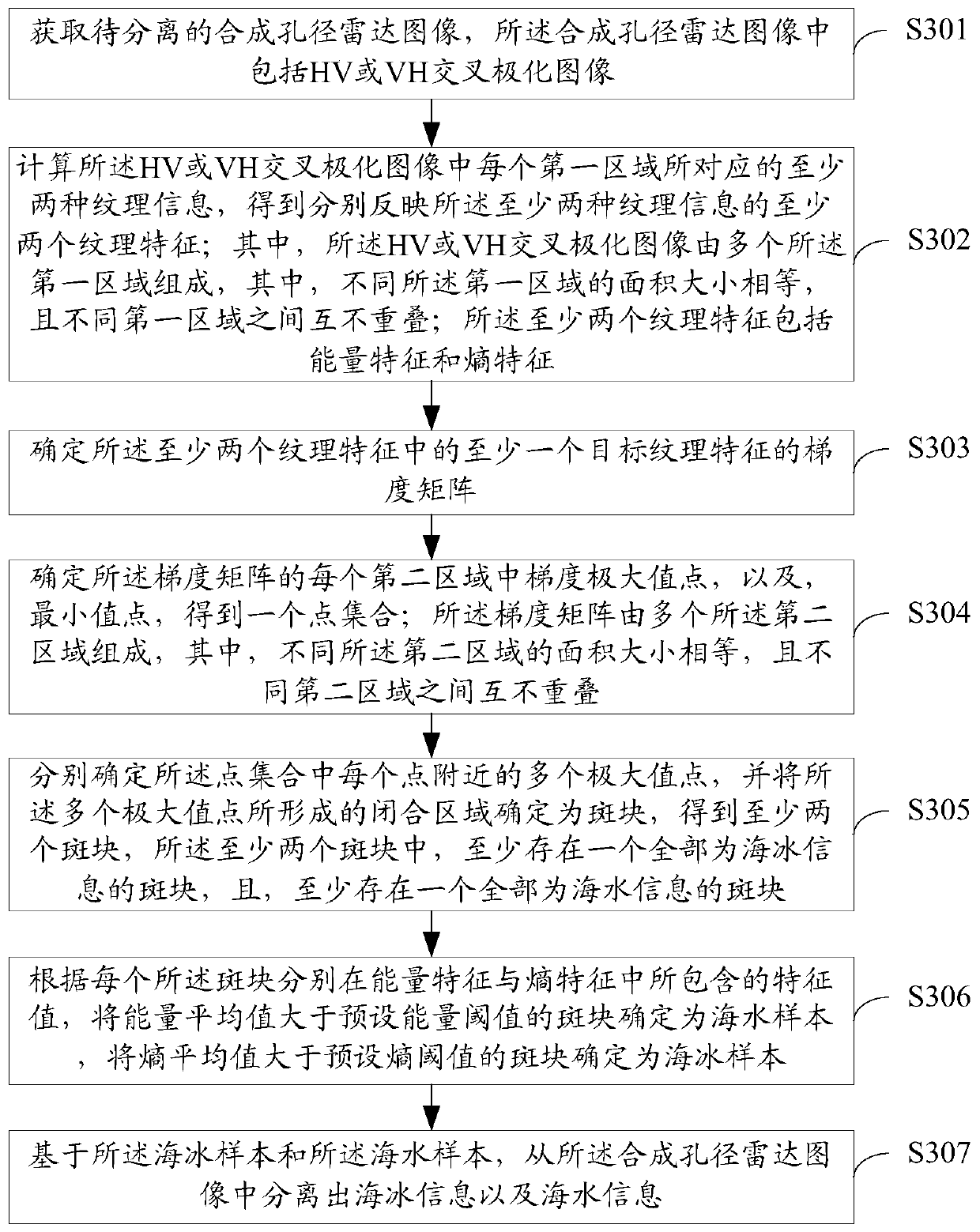 Method and device for separating sea ice and seawater information in synthetic aperture radar images