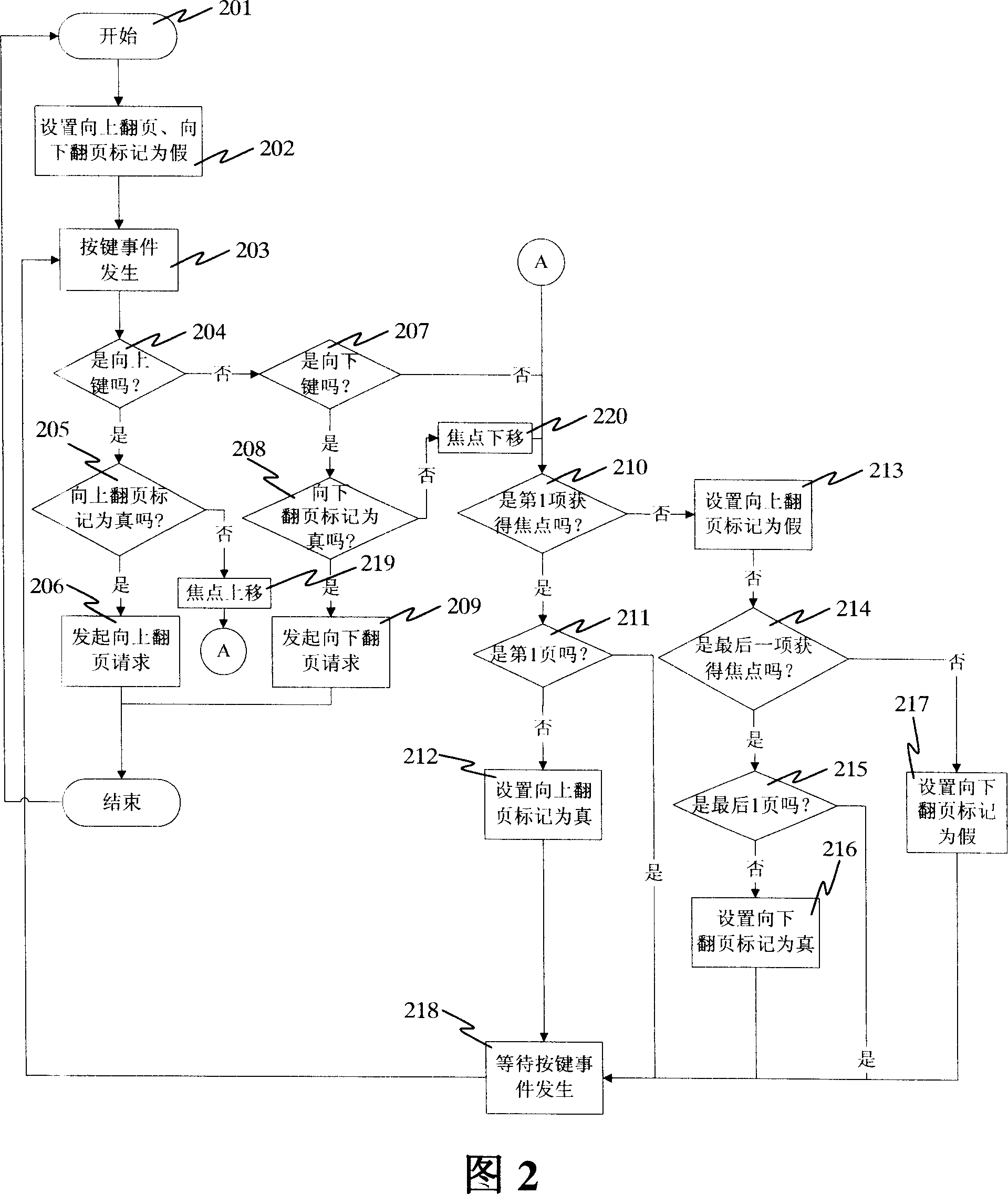 Method for realizing page-turning function using direction key