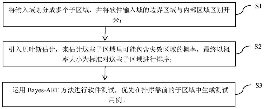 Test case generation method and system based on Bayesian estimation